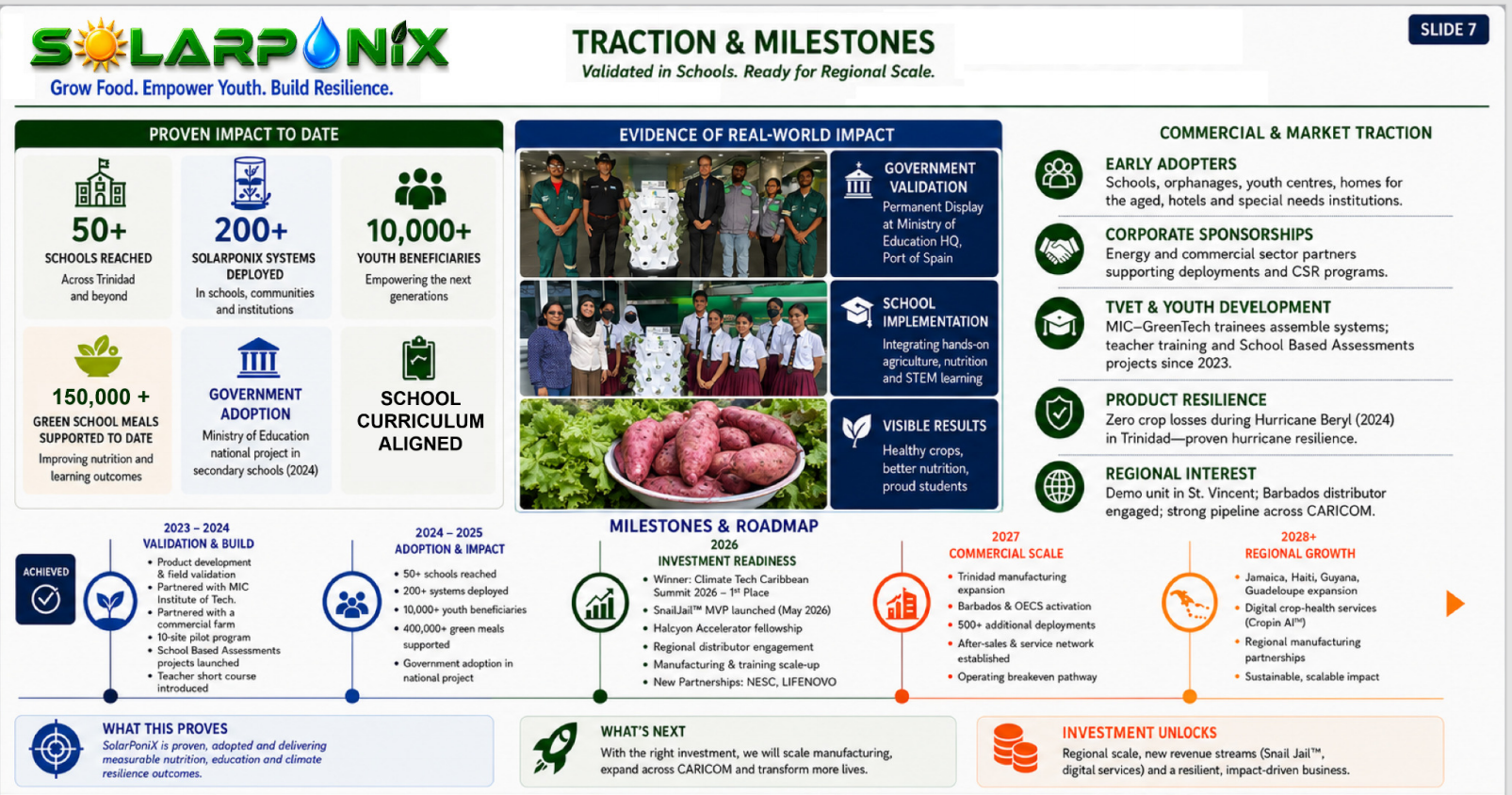 SolarPoniX traction and milestones showing school reach, systems deployed, youth beneficiaries, government adoption and regional scale-up roadmap